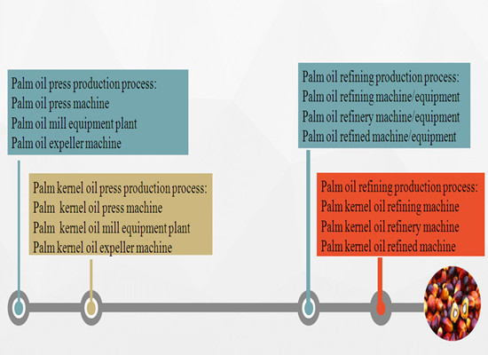 What we can do in palm oil production industry?