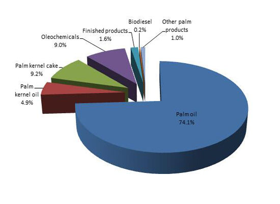 Palm oil industry in malaysia