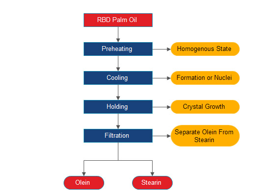 Typical fractionation process