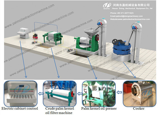 Plam kernel oil production business plan