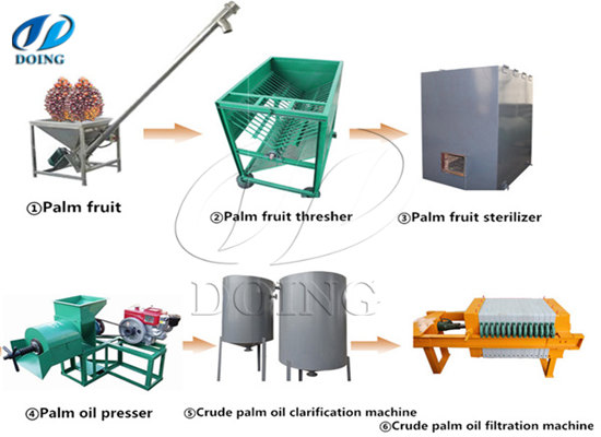 Processing steps of produce palm oil