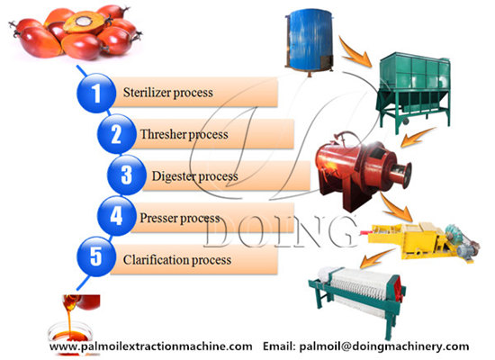 What types of palm oil extraction methods are still used in Nigeria?