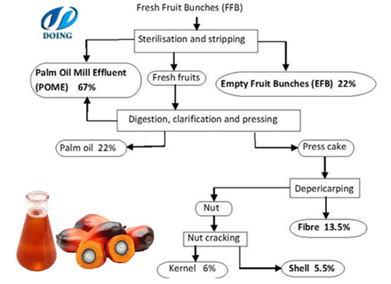 How to reduce oil loss in palm oil mill?