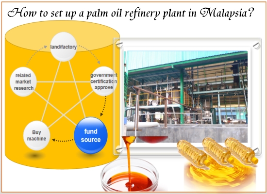 How to set up a palm oil refinery plant in Malaysia?