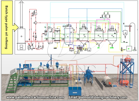 What is the difference between a batch refinery, semi-continuous refinery, and continuous refinery?