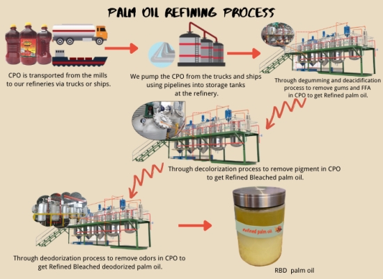 How to refine palm oil to RBD palm oil? What is the detailed refining processes of palm oil?