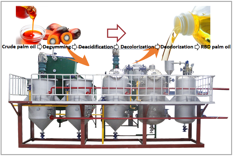 What is the palm oil physical refining process ?