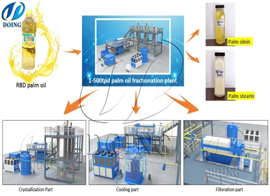 Henan Glory Company’s 10TPD palm oil fractionation plant successfully was purchased by Niger customer