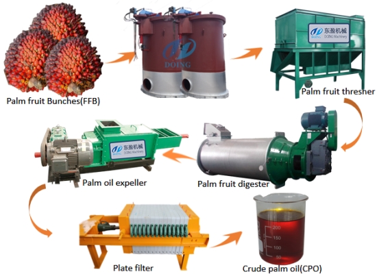 How to build a palm oil production line with low budget？