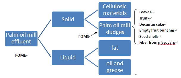 The necessity to deal with palm oil mill effluent