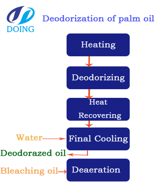 Deodorization technology of palm oil