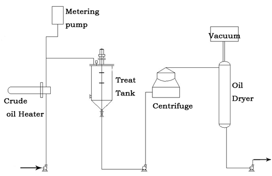 Palm oil physical refining process