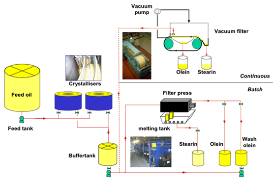 Palm oil physical refining process(3)