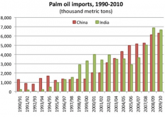 Palm oil purchases by India