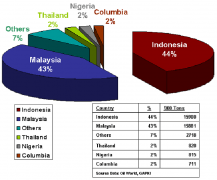 Current palm oil industry _ current palm oil production