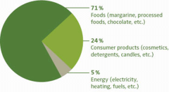 What is palm oil used for? palm oil uses