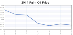 Palm oil price 2014 summary