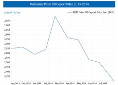 Malaysian Palm oil shipment tax to remain at zero until the end of February