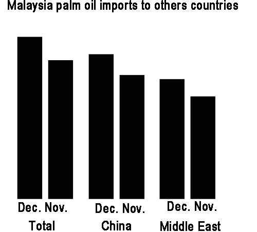 Malaysia palm oil imports