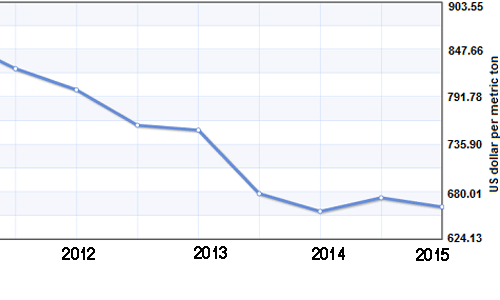 Palm oil price would hit a six-year low