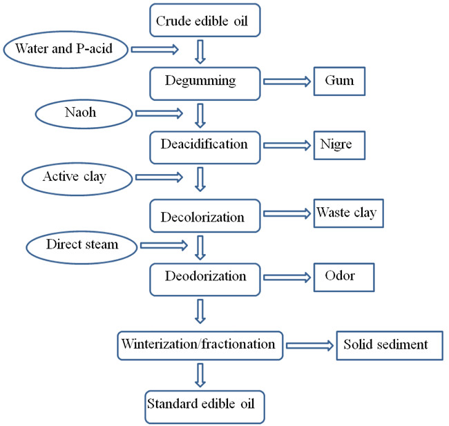 palm oil refining machine 