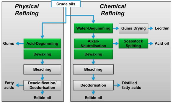 oil efining methods