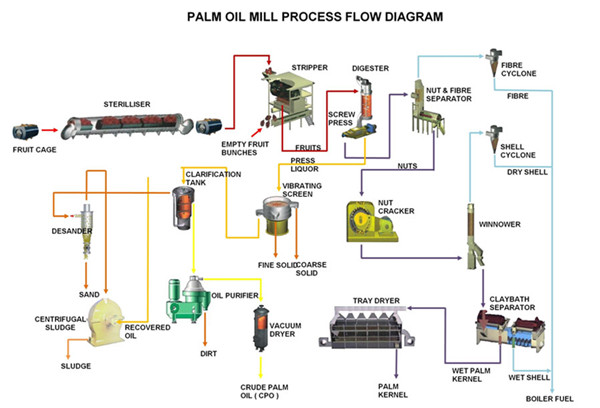 palm oil processing process flow chart