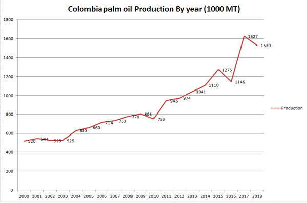 palm oil production in Colombia 