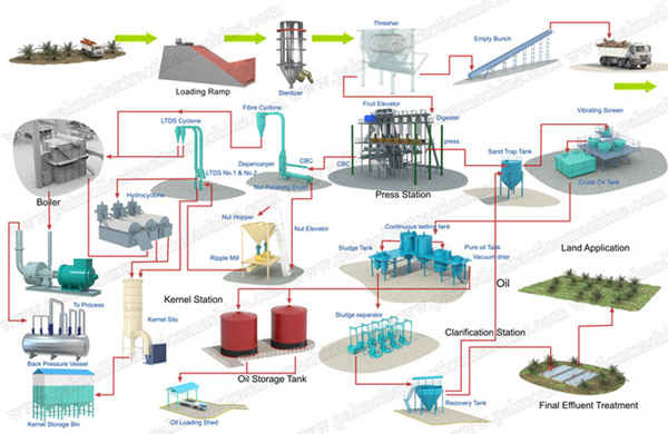 palm oil milll process flow diagram 