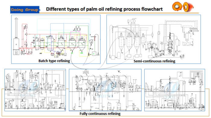 palm oil refining process flowchart